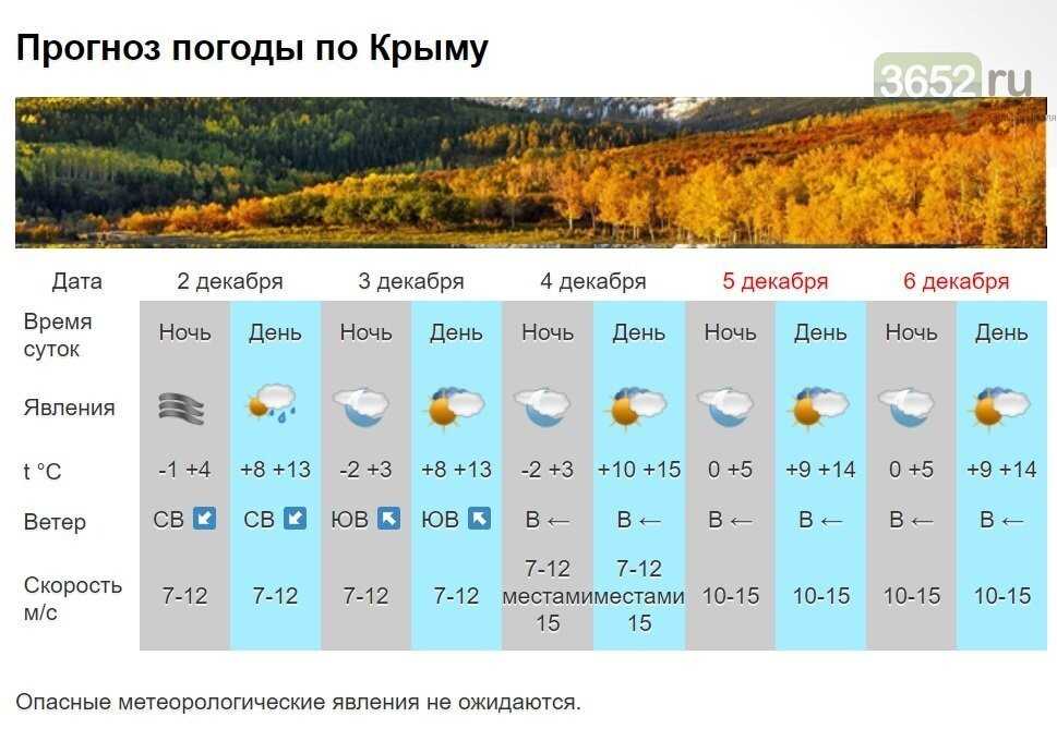 Климат в крыму: степной, горный и южнобережный