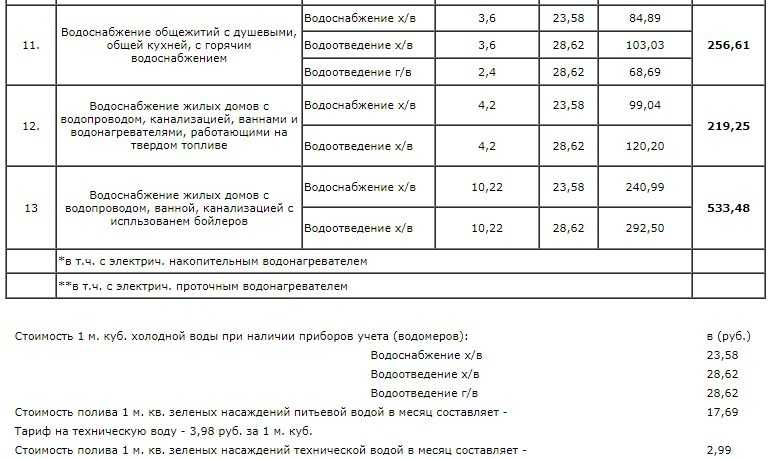 Тарифы на воду в 2020 году в симферополе и крымской области