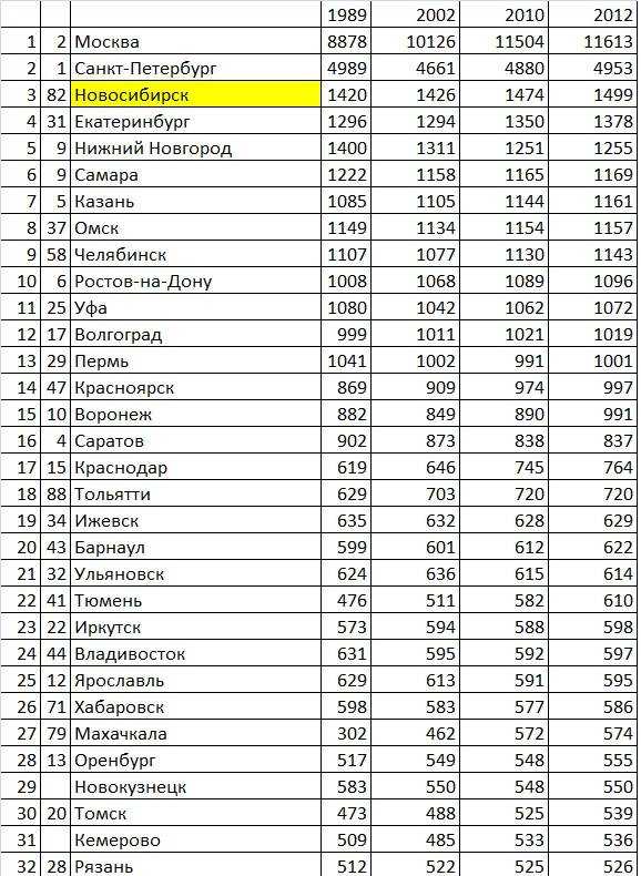 170 крупнейших городов россии по населению