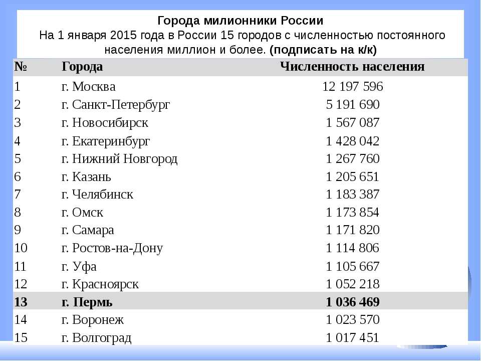 Города миллионники россии. таблица. численность населения