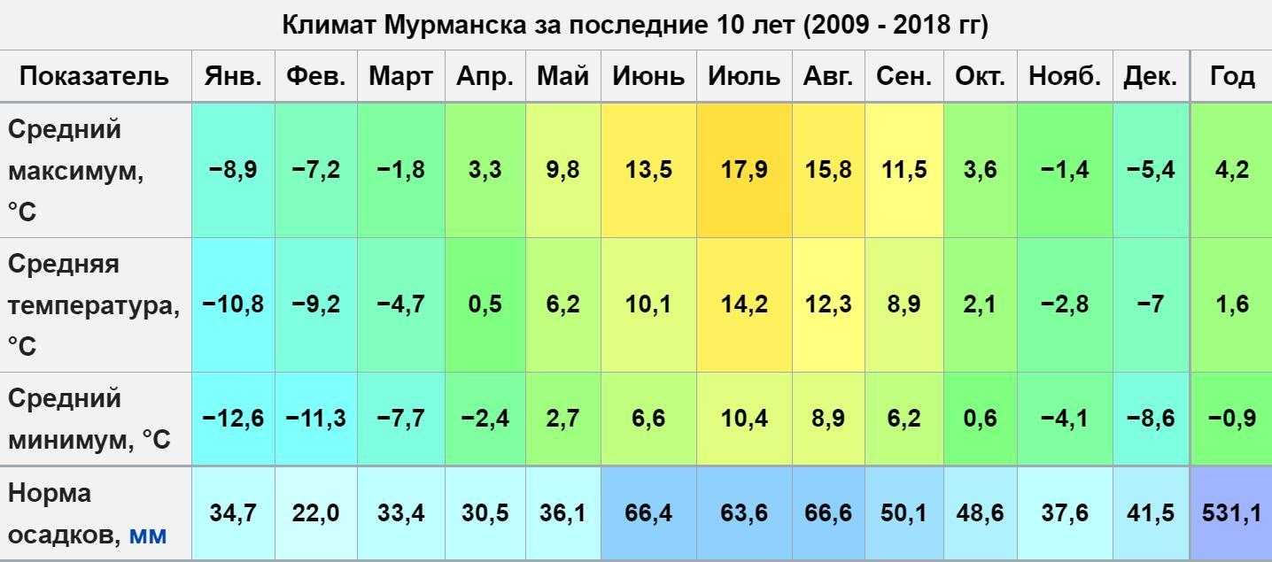 Климат кавминвод: погода в кисловодске, ессентуках, пятигорске и железноводске