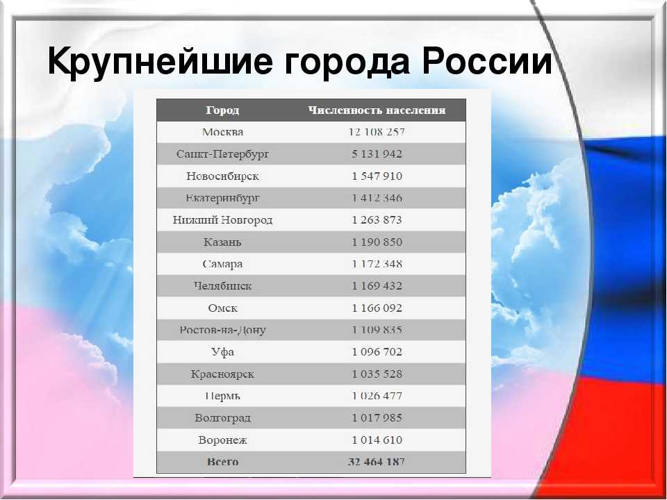 Города-миллионники россии 2022: полный список, численность
