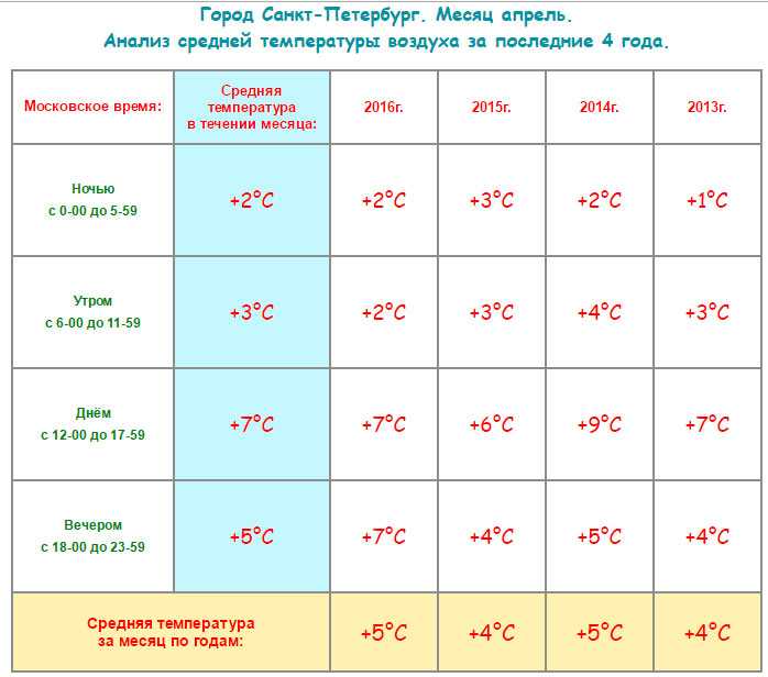 Отдых в санкт-петербурге в августе 2021 - погода, что посмотреть?