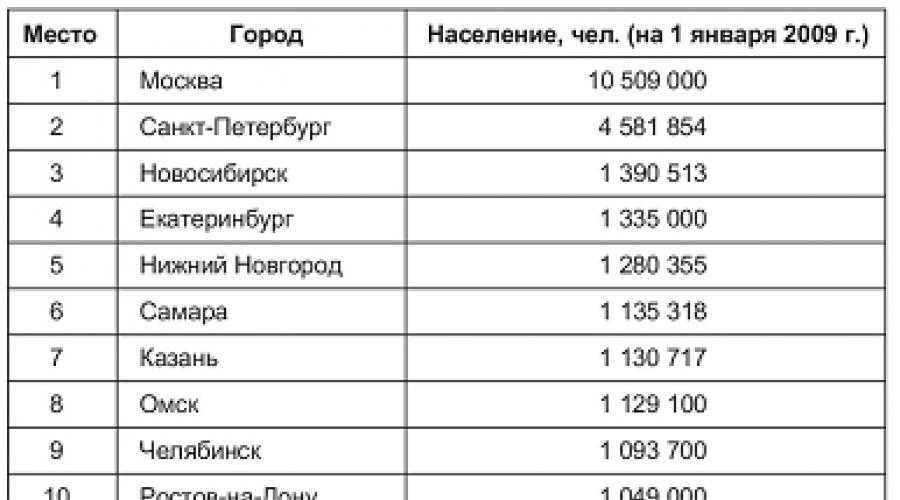 Города-миллионники россии [year]: полный список, численность
