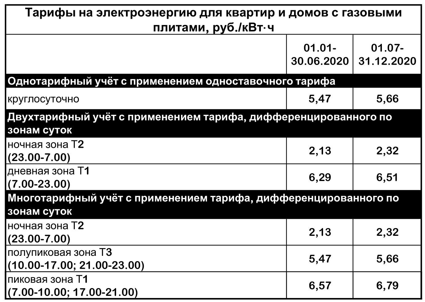 Тарифы на электроэнергию 2022 — симферополь
