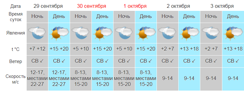 Погода в крыму: когда лучше ехать, купальный сезон - 2022