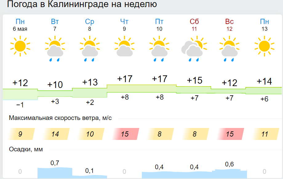 Гидрометцентр одинцово на неделю. Погода в Калининграде. Погода в Калининграде на неделю. Погода в Калининграде сегодня. Пугод.