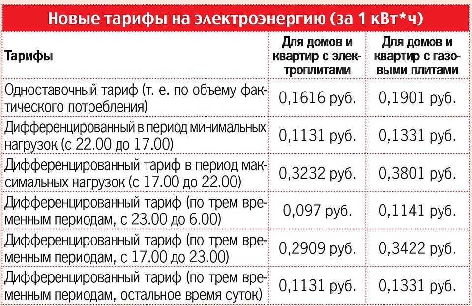Актуальные тарифы на электрическую энергию в севастополе и крыму