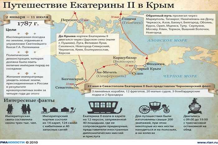 Как изменится крым после. Путешествие Екатерины 2 в Крым. Карта путешествия Екатерины 2 в Крым. Путешествие Екатерины 1787. В 1787 году путешествие Екатерины в Крым.