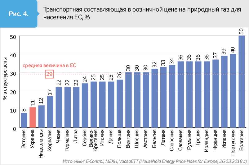 Тарифы на газ для населения в 2022 в беларуси: зимний и летний периоды, субсидируемый и полный, газ в баллонах