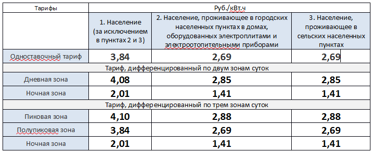 Тарифы на электроэнергию с 1 января 2020 года: республика крым