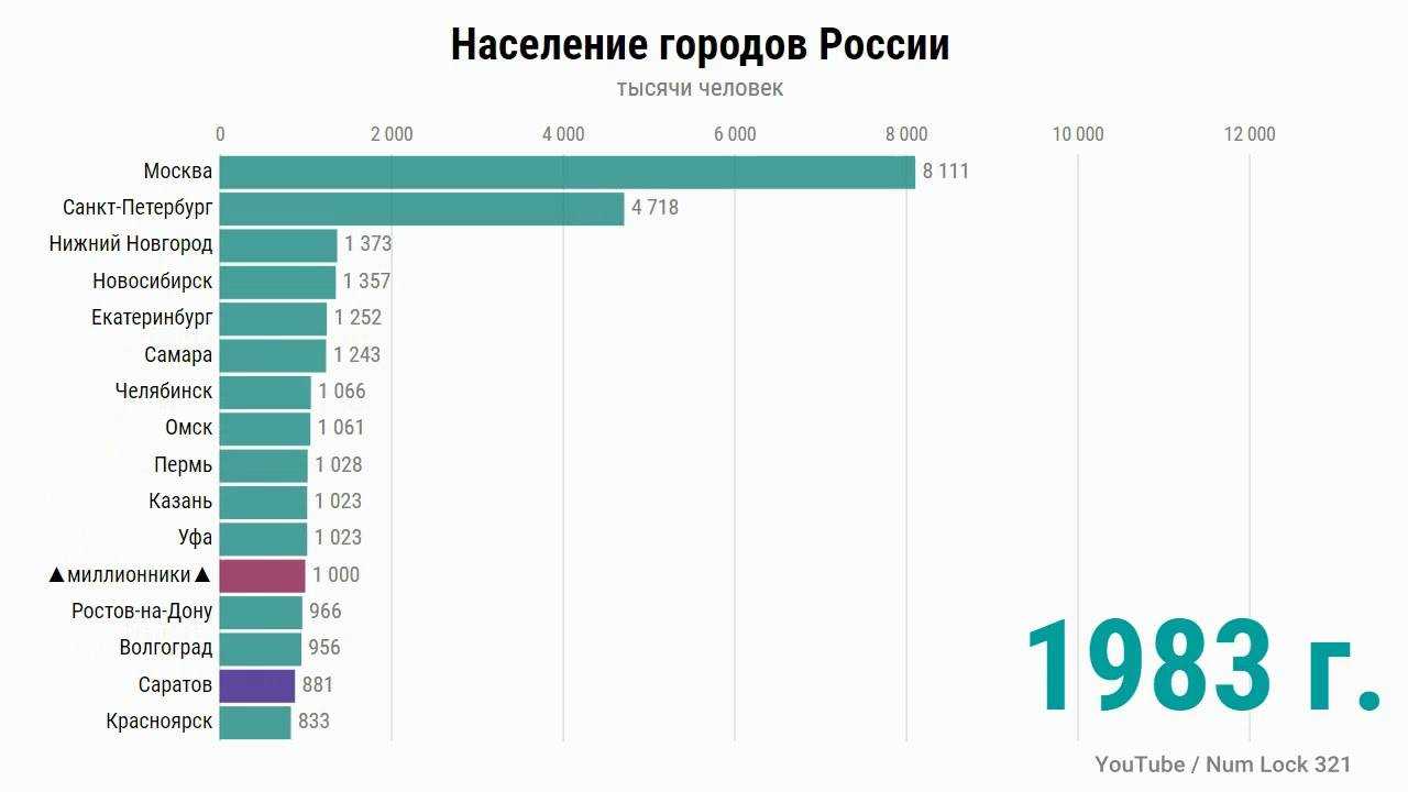Города западной сибири: список, население, интересные факты :: syl.ru