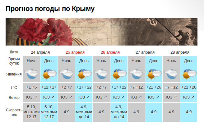 Погода и температура в сентябре в крыму (сезон 2022)