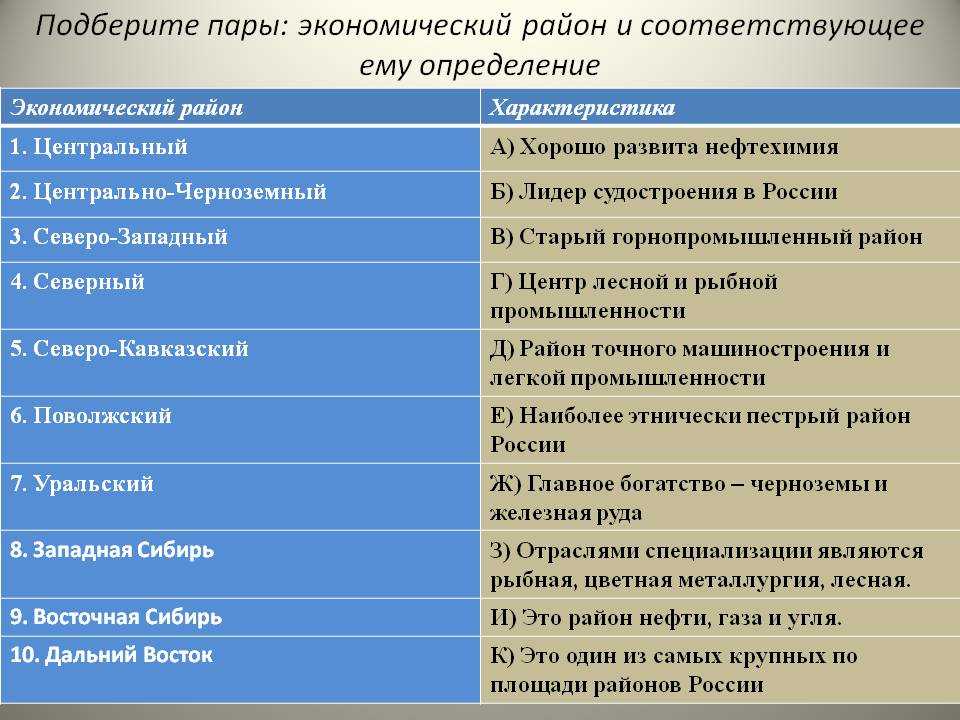 Основные экономические районы рф: описание, специализация и состав :: businessman.ru